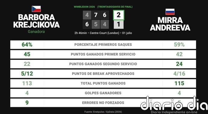 Barbora Krejcikova 2 - 1 Mirra Andreeva: resumen y estadísticas del partido de Wimbledon WTA (Grand Slam)