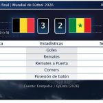 Bélgica 3 - 2 Senegal | Resumen, goles y resultado del partido de hoy