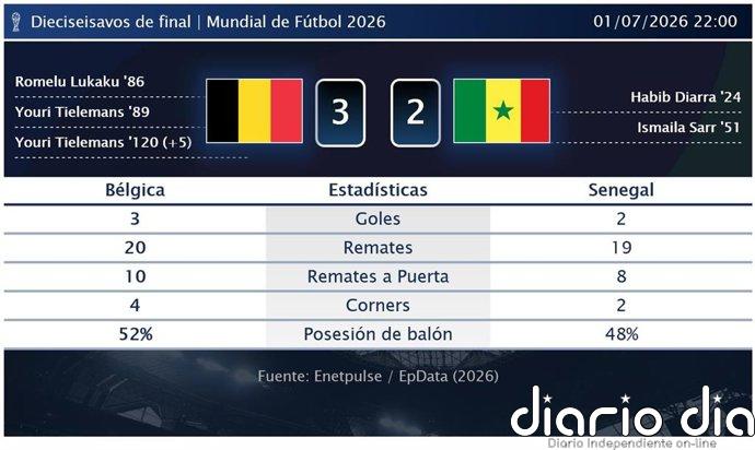 Bélgica 3 - 2 Senegal | Resumen, goles y resultado del partido de hoy