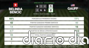 Belinda Bencic 1 - 2 Coco Gauff: resumen y estadísticas del partido de Wimbledon WTA (Grand Slam)