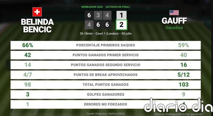 Belinda Bencic 1 - 2 Coco Gauff: resumen y estadísticas del partido de Wimbledon WTA (Grand Slam)