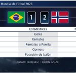 Brasil 1 - 2 Noruega | Resumen, goles y resultado del partido de hoy