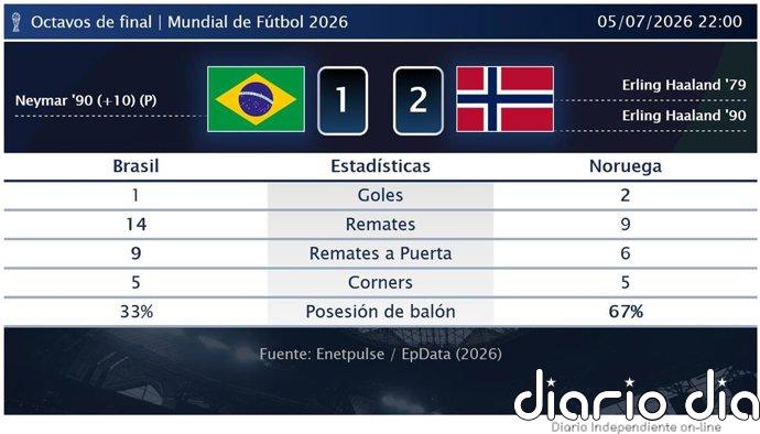 Brasil 1 - 2 Noruega | Resumen, goles y resultado del partido de hoy