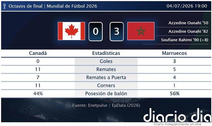 Canadá 0 - 3 Marruecos | Resumen, goles y resultado del partido de hoy
