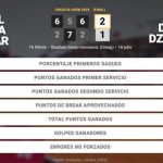 Daniel Merida Aguilar 2 - 1 Damir Dzumhur: resumen y estadísticas del partido de Croatia Open (ATP)