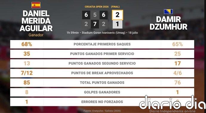 Daniel Merida Aguilar 2 - 1 Damir Dzumhur: resumen y estadísticas del partido de Croatia Open (ATP)