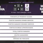 Darja Vidmanova 2 - 1 Marina Bassols Ribera: resumen y estadísticas del partido de The Memphis Classic (WTA)