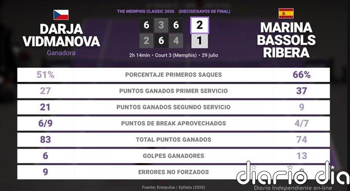 Darja Vidmanova 2 - 1 Marina Bassols Ribera: resumen y estadísticas del partido de The Memphis Classic (WTA)