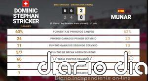 Dominic Stephan Stricker 2 - 0 Jaume Munar: resumen y estadísticas del partido de Swiss Open (ATP)