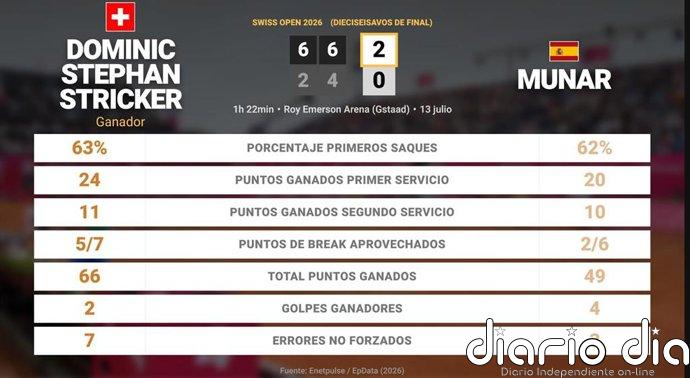 Dominic Stephan Stricker 2 - 0 Jaume Munar: resumen y estadísticas del partido de Swiss Open (ATP)