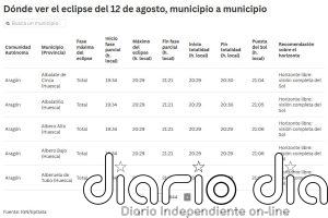 Eclipse solar 2026 en España: mapa de visibilidad y buscador para saber dónde y en qué zona se verá mejor