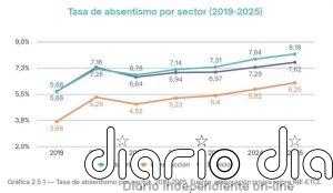 El absentismo laboral alcanza un máximo histórico del 7,6% en 2025, con un coste de 59.109 millones