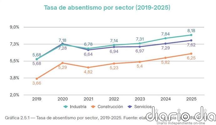 El absentismo laboral alcanza un máximo histórico del 7,6% en 2025, con un coste de 59.109 millones