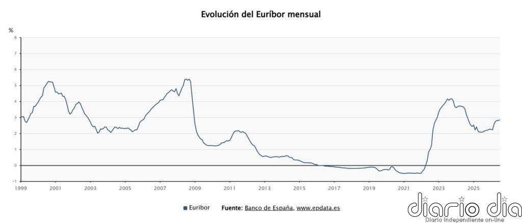 El Euríbor cierra julio en el 2,855%, su nivel más alto desde septiembre de 2024, y avanza alzas hipotecarias