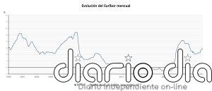 El Euríbor cierra julio en el 2,855%, su nivel más alto desde septiembre de 2024, y avanza alzas hipotecarias