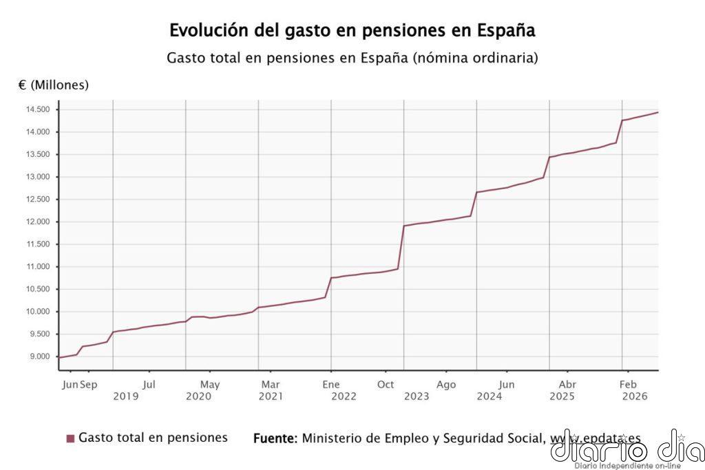 El gasto en pensiones alcanza la cifra récord de 14.432 millones en julio, un 6,2% más