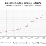 El gasto en pensiones alcanza la cifra récord de 14.432 millones en julio, un 6,2% más