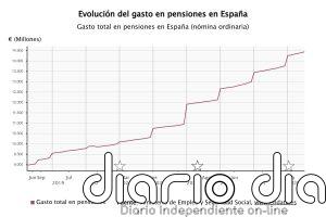 El gasto en pensiones alcanza la cifra récord de 14.432 millones en julio, un 6,2% más