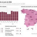 El INE confirma que el IPC se mantuvo en junio en el 3,2% y modera la inflación subyacente al 2,9%