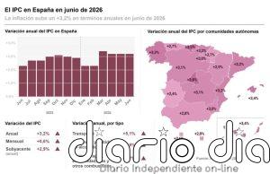El INE confirma que el IPC se mantuvo en junio en el 3,2% y modera la inflación subyacente al 2,9%