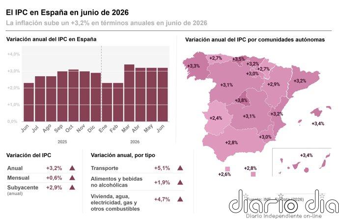 El INE confirma que el IPC se mantuvo en junio en el 3,2% y modera la inflación subyacente al 2,9%