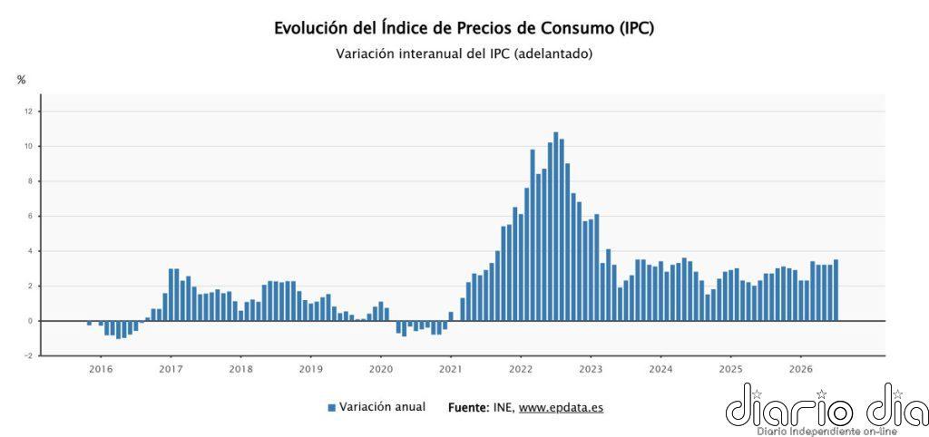El IPC escala en julio al 3,5% por el alza de precios de combustibles y electricidad