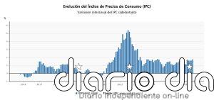 El IPC escala en julio al 3,5% por el alza de precios de combustibles y electricidad