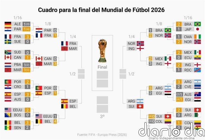 El Mundial afronta su recta final con Europa al frente