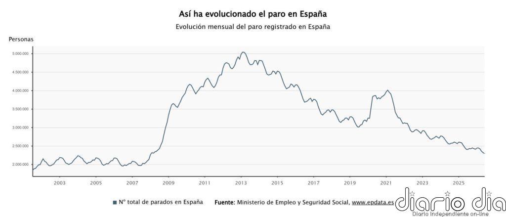 El paro cae en 28.739 personas en junio y baja de los 2,3 millones por primera vez en 18 años