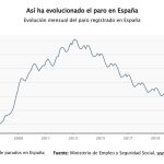 El paro cae en 28.739 personas en junio y baja de los 2,3 millones por primera vez en 18 años