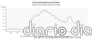 El paro cae en 28.739 personas en junio y baja de los 2,3 millones por primera vez en 18 años