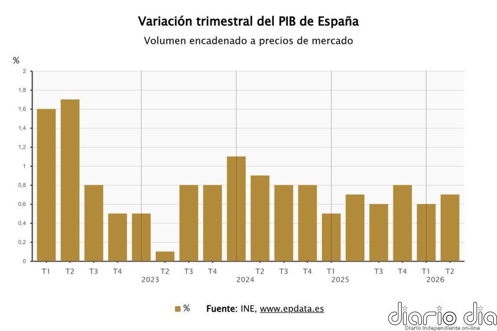 El PIB crece un 0,7% en el segundo trimestre, una décima más, y mantiene su avance interanual en el 2,7%