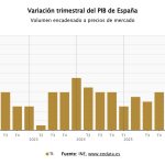 El PIB crece un 0,7% en el segundo trimestre, una décima más, y mantiene su avance interanual en el 2,7%