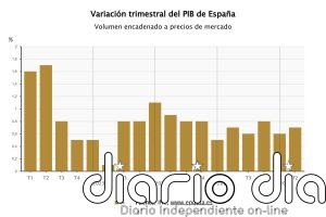 El PIB crece un 0,7% en el segundo trimestre, una décima más, y mantiene su avance interanual en el 2,7%