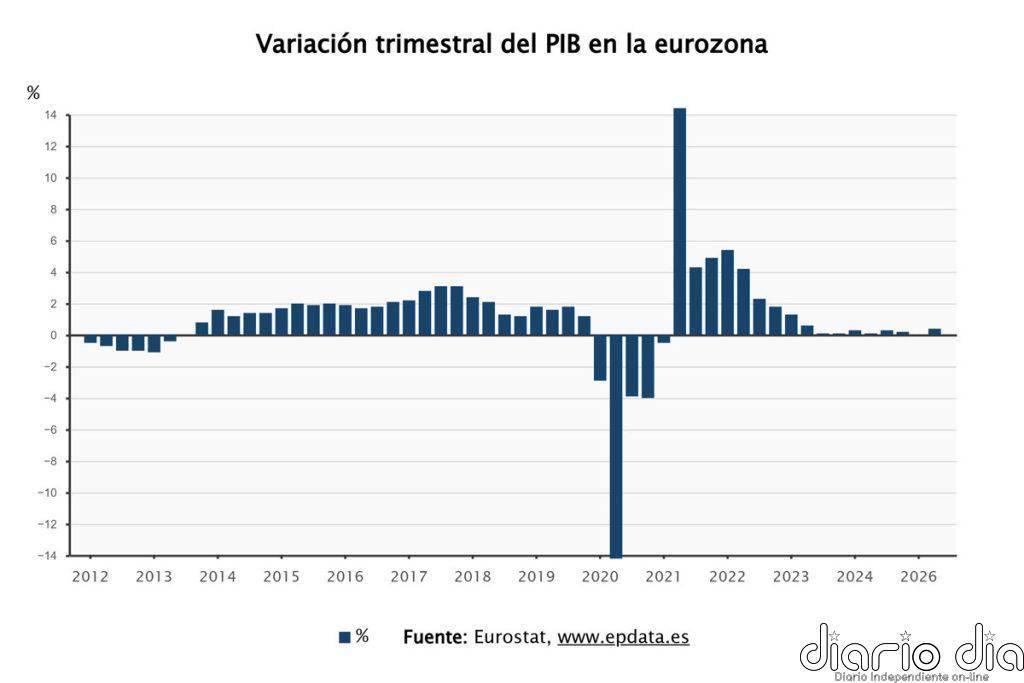 El PIB de la eurozona rebotó un 0,4% en el segundo trimestre, a pesar de la guerra de Oriente Próximo
