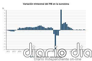 El PIB de la eurozona rebotó un 0,4% en el segundo trimestre, a pesar de la guerra de Oriente Próximo