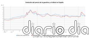 El precio de los carburantes pone fin a sus caídas tras decaer la rebaja del IVA y se dispara hasta un 5,6%