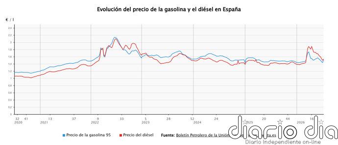 El precio de los carburantes pone fin a sus caídas tras decaer la rebaja del IVA y se dispara hasta un 5,6%