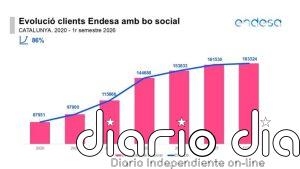 Endesa llega a las 163.324 familias beneficiarias del bono social en Catalunya hasta junio