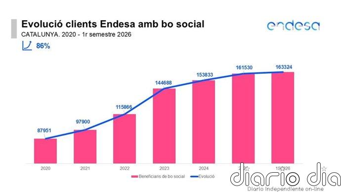 Endesa llega a las 163.324 familias beneficiarias del bono social en Catalunya hasta junio