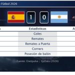 España 1 - 0 Argentina | Resumen, goles y resultado del partido de hoy