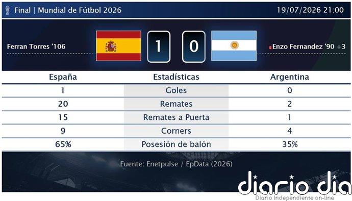 España 1 - 0 Argentina | Resumen, goles y resultado del partido de hoy