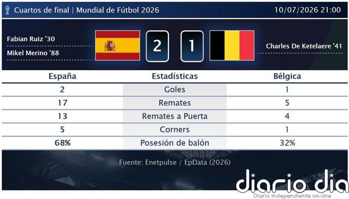España 2 - 1 Bélgica | Resumen, goles y resultado del partido de hoy