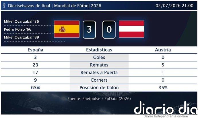 España 3 - 0 Austria | Resumen, goles y resultado del partido de hoy