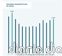 España elevó un 6% sus quiebras empresariales en 2025, hasta las 6.637, según DBK Informa