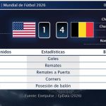 Estados Unidos 1 - 4 Bélgica | Resumen, goles y resultado del partido de hoy
