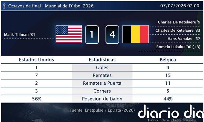 Estados Unidos 1 - 4 Bélgica | Resumen, goles y resultado del partido de hoy