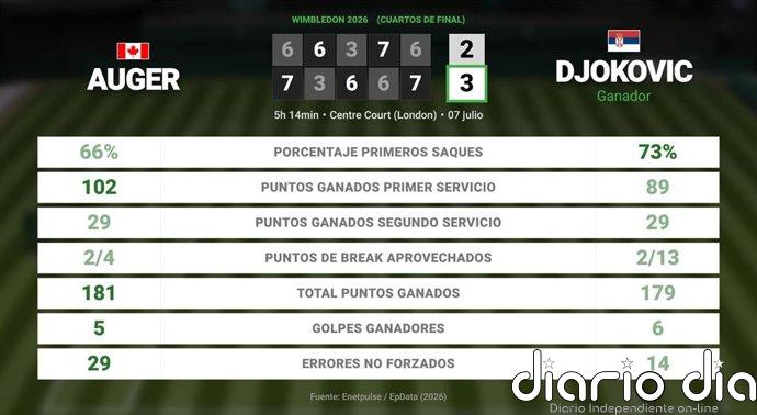 Felix Auger-Aliassime 2 - 3 Novak Djokovic: resumen y estadísticas del partido de Wimbledon ATP (Grand Slam)