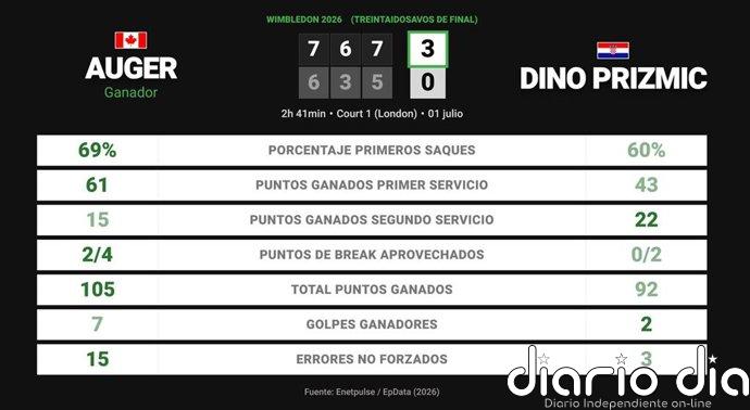 Felix Auger-Aliassime 3 - 0 Dino Prizmic: resumen y estadísticas del partido de Wimbledon ATP (Grand Slam)