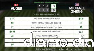 Felix Auger-Aliassime 3 - 0 Michael Zheng: resumen y estadísticas del partido de Wimbledon ATP (Grand Slam)